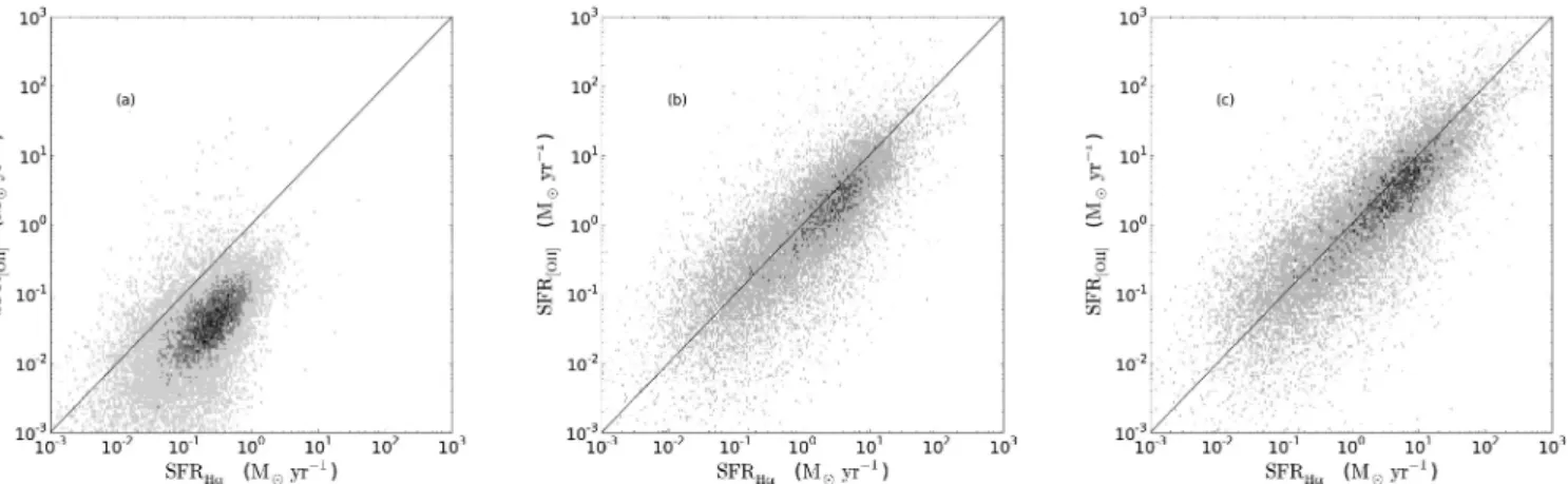 Figure 4. [O II ] SFRs as a function of Hα SFRs. The [O II ] luminosities were corrected based on the extinction at the Hα wavelength