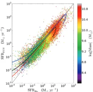 Figure 7. FUV SFRs as a function of Hα SFRs compared with PEGASE evolutionary models of galaxies with various masses