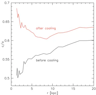 Figure 1. The ratio between the short and long axes of the dark matter density distribution of the triaxial halo before cooling (black line) and at the time of the disc analysis (red line).