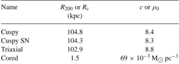 Table 1. Dark halo parameters derived from the simulations after the evolution with cooling.