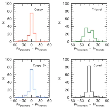 Figure 8. Schematic representations of the distinguishing features of the triaxial cuspy, spherical cuspy and spherical cored mock velocity fields.