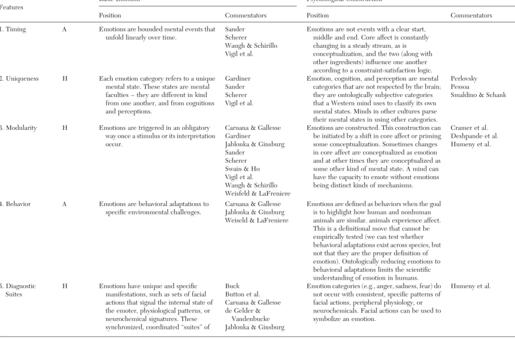 Table R1. Assumptions and testable hypotheses in Basic Emotion and Psychological Construction Models