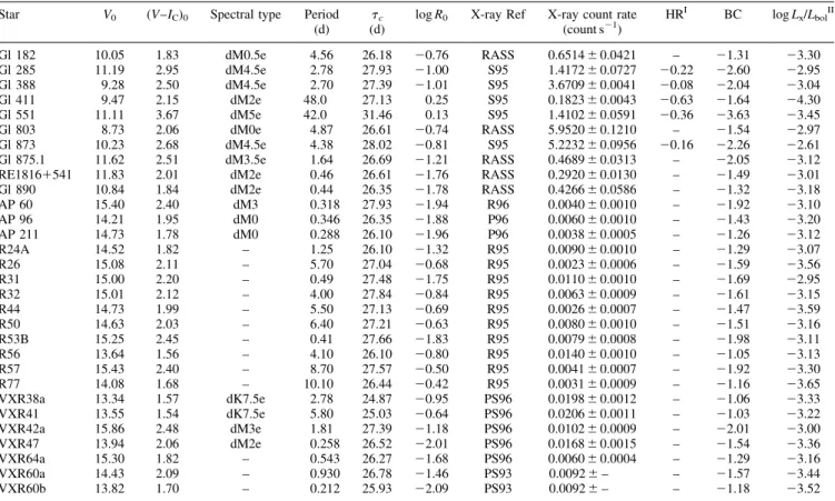 Table 2. Photometric and X-ray data are tabulated for single M-dwarfs in the field and three young (&amp;50 My) open clusters with known rotation periods and X-ray detections