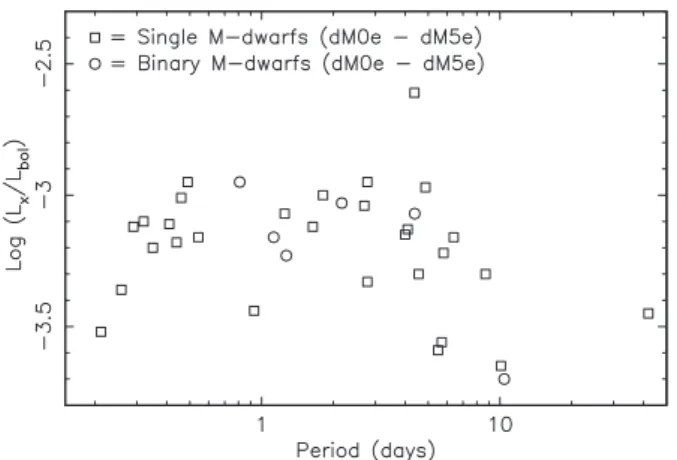 Figure 2. X-ray luminosity, as a fraction of bolometric luminosity, is plotted against Rossby number R 0 (;P rot / t c ) for the single and binary M-dwarfs considered in the present sample (excludes RX J0222.414729 and HD 16157)