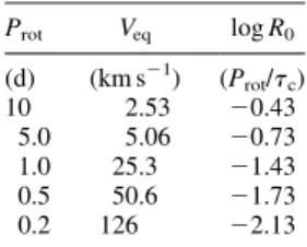 Table 4. Examples of equa- equa-torial velocity (V eq ) and Rossby number (R 0 ) for a range of rotation periods for an M2 dwarf with mass and radius, M  0:39 M ( ; R  0:50 R ( (Zombeck 1990)