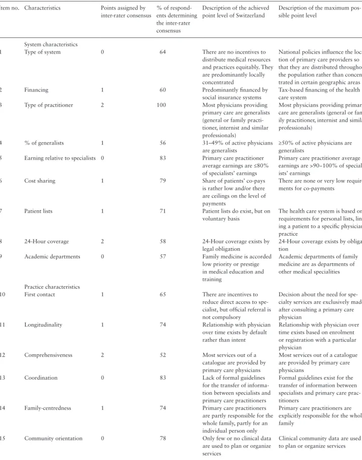 Table 1.  Evaluation of Switzerland’s primary care characteristics Item no. Characteristics Points assigned by 