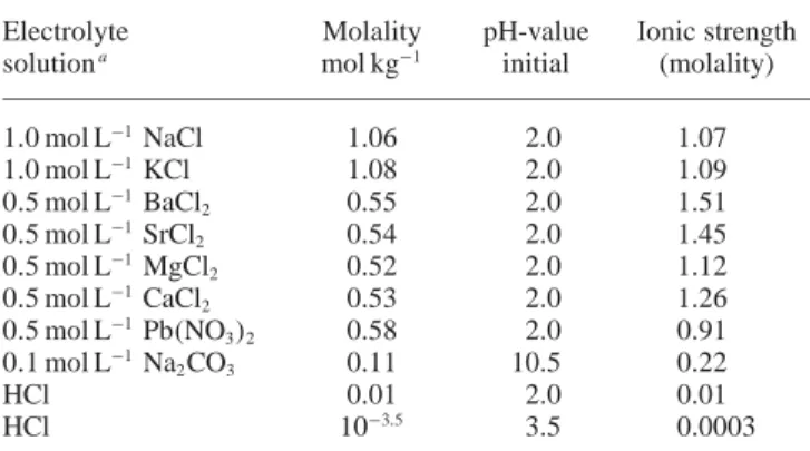 Table 2. Solutions used in the dissolution experiments, their concentra- concentra-tion (molarity and molality), initial pH and ionic strength.