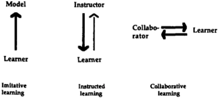 Figure 1. Direction of intentionality in the three cultural learning situations.