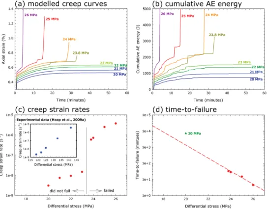 Figure 9. Synopsis plots of the simulated creep curves shown in Fig. 8, showing (a) the creep curves, (b) the cumulative AE energy, (c) the calculated creep strain rates on a log-linear plot and (d) the times-to-failure on a log-linear plot