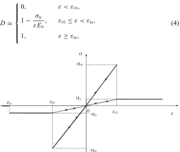 Figure 1. Elastic damage constitutive law of an element under uniaxial tensile and compressive stress.