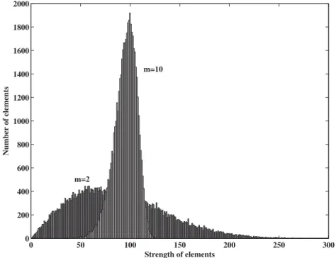 Figure 3. Histogram of the strength of an element in a numerical specimen with a different homogeneity index (m)
