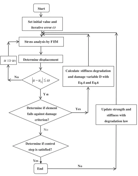 Figure 5. A flow chart for the numerical model.