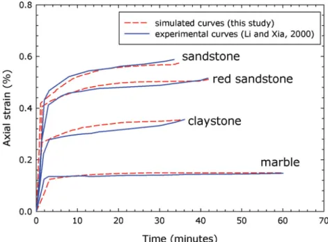 Figure 6. Comparison between simulated brittle creep curves (red dashed lines) and experimental brittle creep curves (blue solid lines) from Li &amp; Xia (2000).