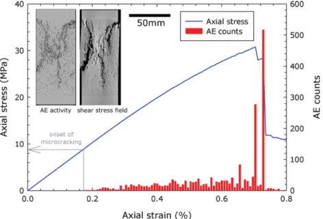 Figure 7. The stress–strain curve (solid blue line) and associated AE output (red bars) for a numerical sample deforming under a constant displacement rate in uniaxial compression