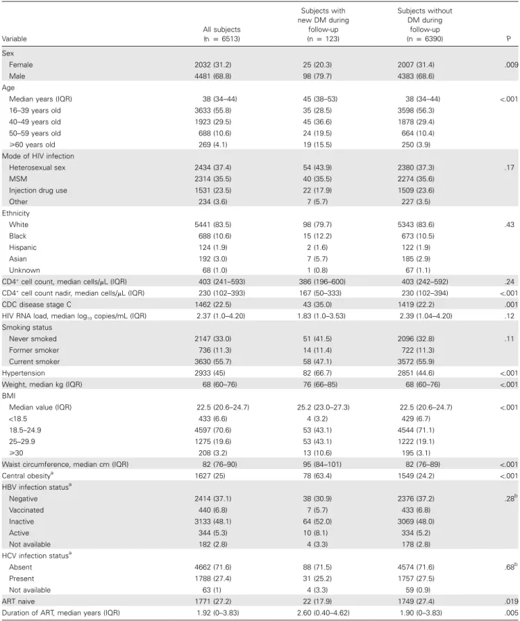 Table 1. Baseline characteristics of 6513 subjects with and without new-onset type 2 diabetes mellitus (DM) during follow-up.