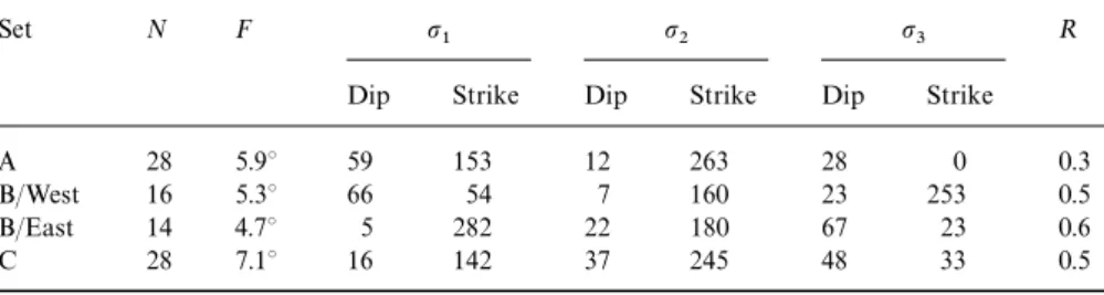 Table 4. Summary of results of inversion runs. For the meaning of B/East and B/West, see text.