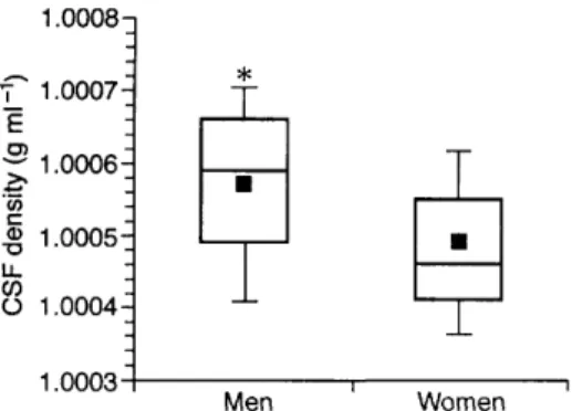 Fig 1 Density of cerebrospinal fluid (CSF) in men and women. Filled squares indicate means, horizontal lines are medians, boxes are 25-75 percentiles and vertical lines are 10-90 percentiles