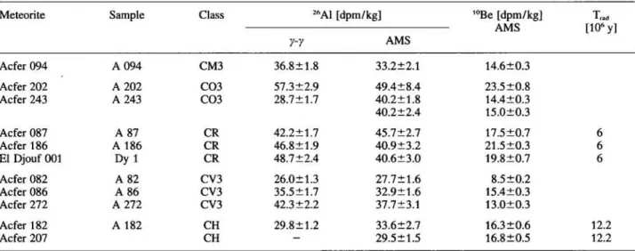 Table 1. '&#34;Be and ^'Al concentrations in C chondrites from the Sahara measured by means of AMS and y-y-coincidence spectrometry 