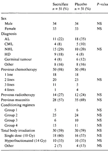 Table I. Patients' characteristics before inclusion in study.