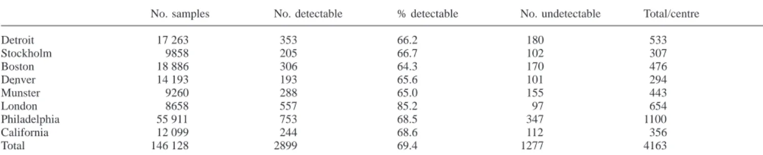 Table II. Numerical abnormalities theoretically detectable and undetectable by centre