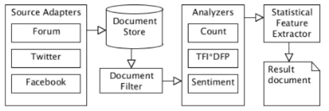 Figure 1 shows the architecture of the software system built.