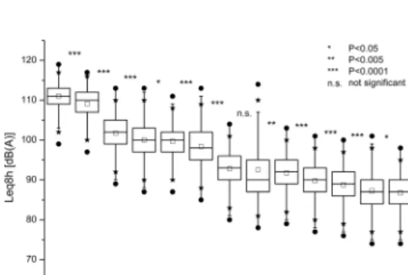 Table 1) with 44.5% of all OD in the Wallis and  63.6% in Tyrol showed L eq8h  values of more than  80 dB(A)