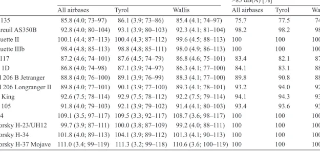 Table 2.  Noise levels of other helicopter types