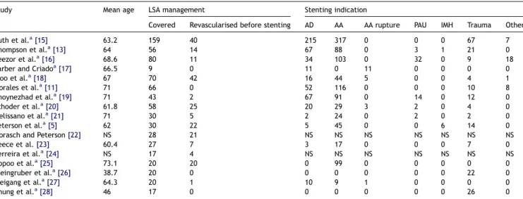 Table 1. Studies selected with mean age, LSA management strategy and stenting indication.