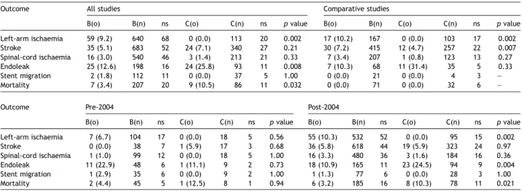 Table 4. (a) Comparison of primary outcomes between LSA coverage without and with revascularisation respectively