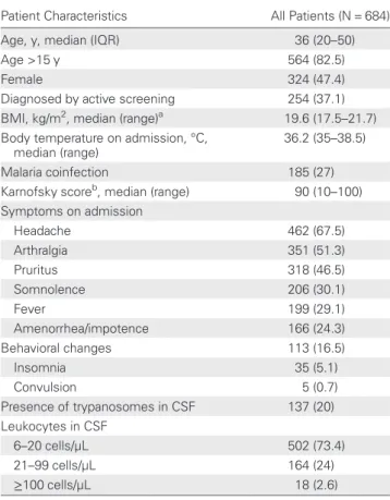 Table 1. Demographic and Clinical Characteristics of 684 Patients Treated With Nifurtimox-E ﬂ ornithine Combination Therapy in Doruma and Dingila, Democratic Republic of the Congo