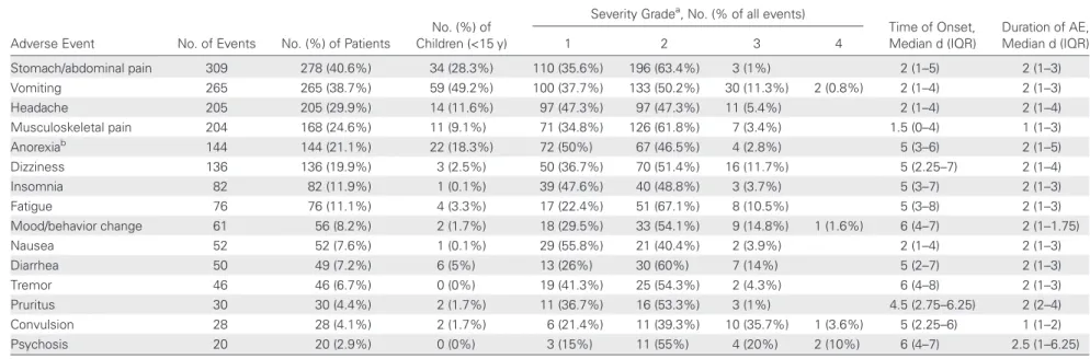 Table 2. Description of Adverse Events During Nifurtimox-E ﬂ ornithine Combination Therapy in 684 Patients With Second-Stage Human African Trypanosomiasis in Doruma and Dingila Hospitals, Democratic Republic of the Congo