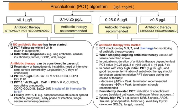 Figure 3 Algorithm for procalcitonin guided antibiotic therapy. Procalcitonin concentrations determine if and to which degree anti- anti-biotic therapy is either advised against strongly or less strongly (procalcitonin - 0.1 ug/L or - 0.25 m g/L, respectiv