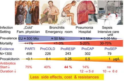 Figure 4 Summary of five published randomized intervention studies on procalcitonin guided antibiotic therapy in respiratory infec- infec-tions and sepsis.