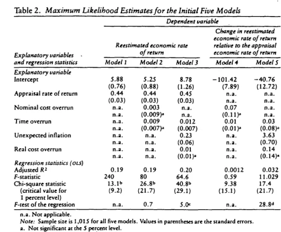 Table 2. Maximum Likelihood Estimates for the Initial Five Models