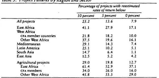 Table 5. Project Failures by Region and Sector
