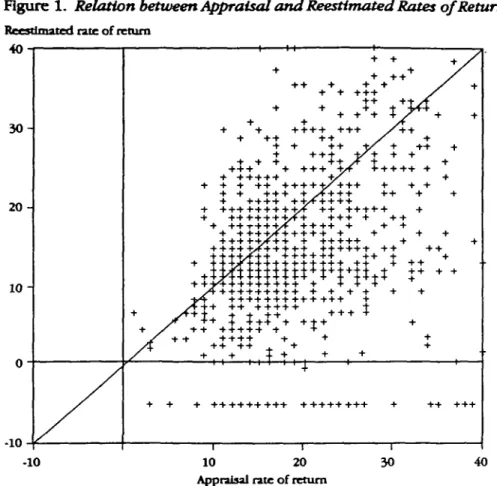 Figure 1. Relation between Appraisal and Reestimated Rates of Return