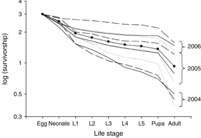 Figure 1 shows survivorship curves that were generated for each site from 2004 to 2006 and exhibits a relative consistency in leek moth attrition, with the greatest variation occurring in egg, neonate and pupal mortality