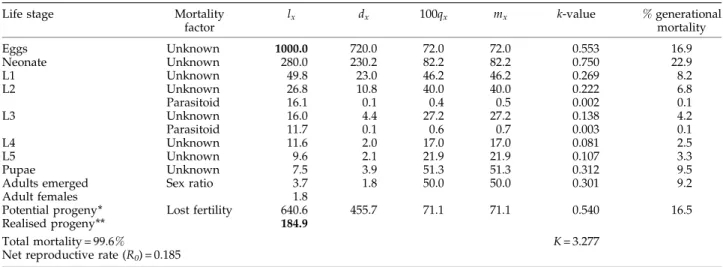 Table 2. Life table for the third generation of leek moth, Acrolepiopsis assectella. Data are pooled from three sites in Switzerland in 2005.