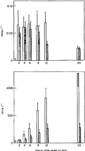 Figure I 2,3-butanediol (a) and creatine kinase (b) during the first 24 h in 28 patients with acute myocardial infarction (mean±SEM)