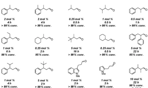 Fig. 2 Substrate scope for the isomerization of primary allylic alcohols using Crabtree’s catalyst 2