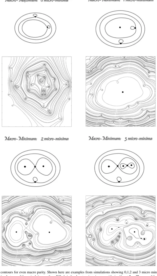 Figure 1. Saddle-point contours for even macro parity. Shown here are examples from simulations showing 0,1,2 and 3 micro minima