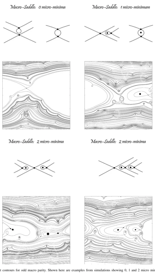 Figure 2. Saddle-point contours for odd macro parity. Shown here are examples from simulations showing 0, 1 and 2 micro minima
