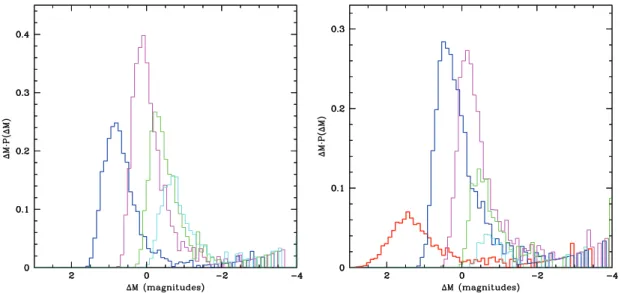 Figure 3. Magnification histograms for a macro minimum (left) and macro saddle (right)