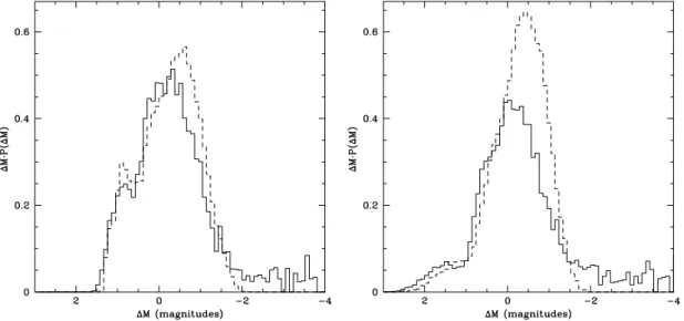 Figure 4. Similar to Fig. 3, but here the solid line is the total of the sub-distributions presented in the corresponding panels of Fig