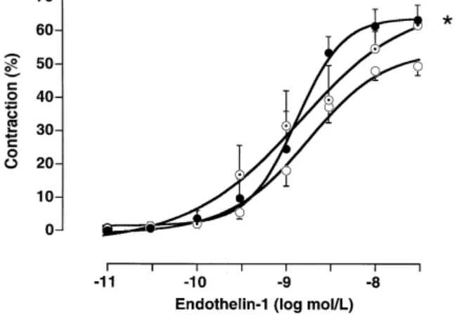 Fig. 4. Concentration-response curves to endothelin-1 ET-1 of basilar