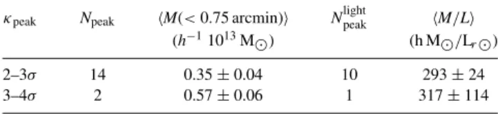Table 4. Mass measurements for the halo substructure sample, assuming all peaks in the matter distribution are associated with the cluster