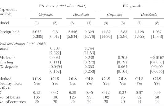 Table 5. Foreign ownership and changes in FX lending (2001–2004)
