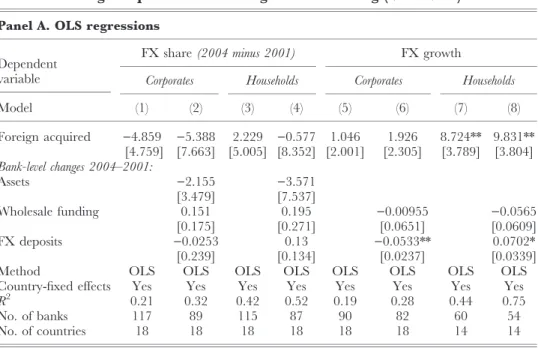 Table 6. Foreign acquisition and changes in FX lending (2001–2004) Panel A. OLS regressions
