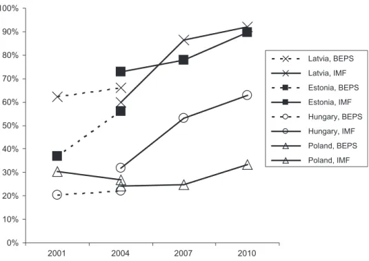 Figure 4. Share of foreign currency loans, selected countries