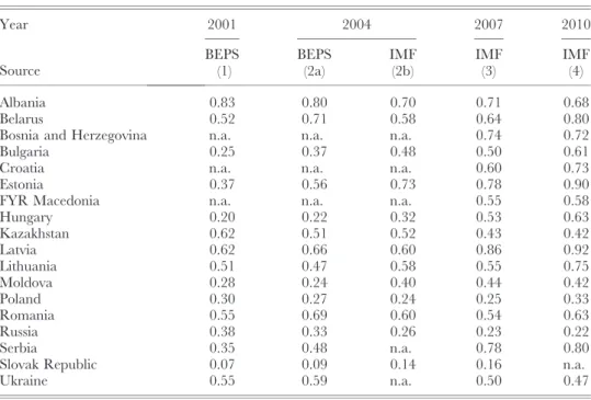 Table A1. Aggregate FX lending in Emerging Europe: 2001–10